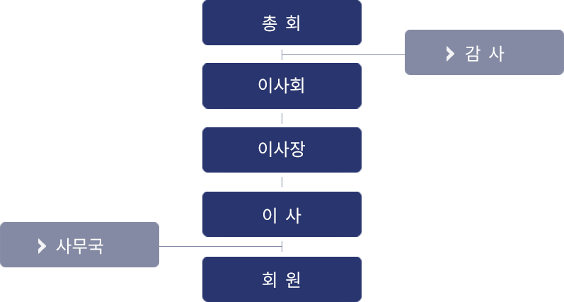 1.총회/1-1.감사/2.이사회/3.이사장/4.이사/4-1.사무국/5.회원